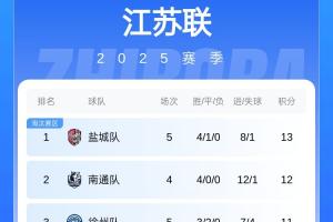 苏超积分榜：南通少赛一场距榜首1分，常州5战全败0进球仍垫底