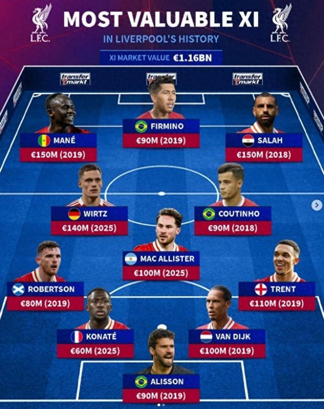 kaiyun开云-德转列利物浦&amp;amp;阿森纳队史身价最高阵：红箭三侠、萨卡、赖斯在列