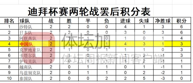 迪拜杯季军之战再遇阿联酋 U23国足能否成功复仇？